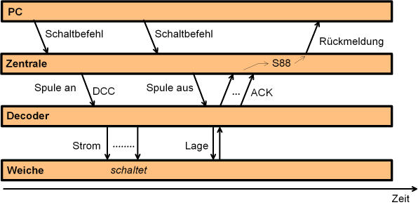 feedback sequence