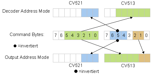 CV513 CV521 Decoder Address Mode